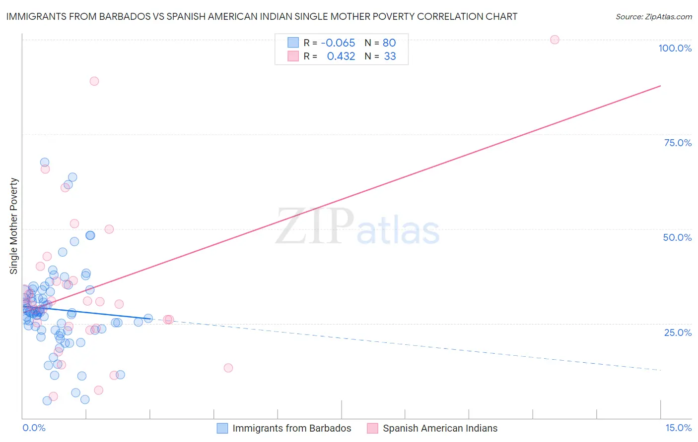 Immigrants from Barbados vs Spanish American Indian Single Mother Poverty