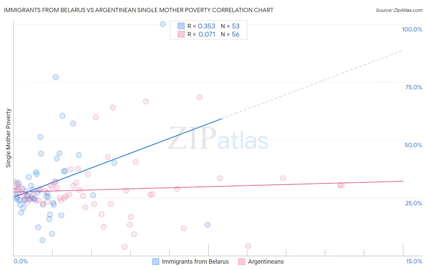 Immigrants from Belarus vs Argentinean Single Mother Poverty