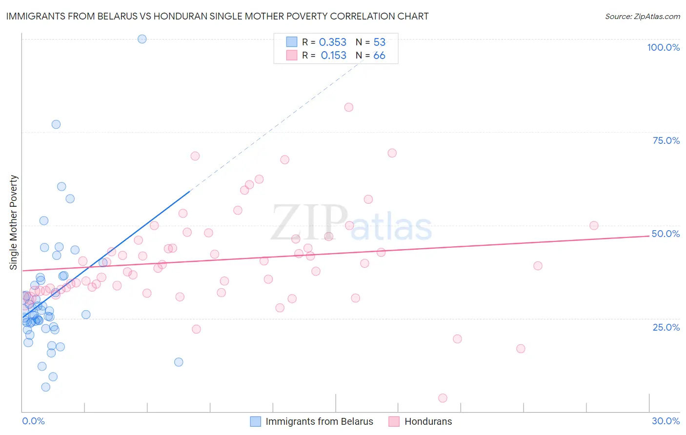 Immigrants from Belarus vs Honduran Single Mother Poverty