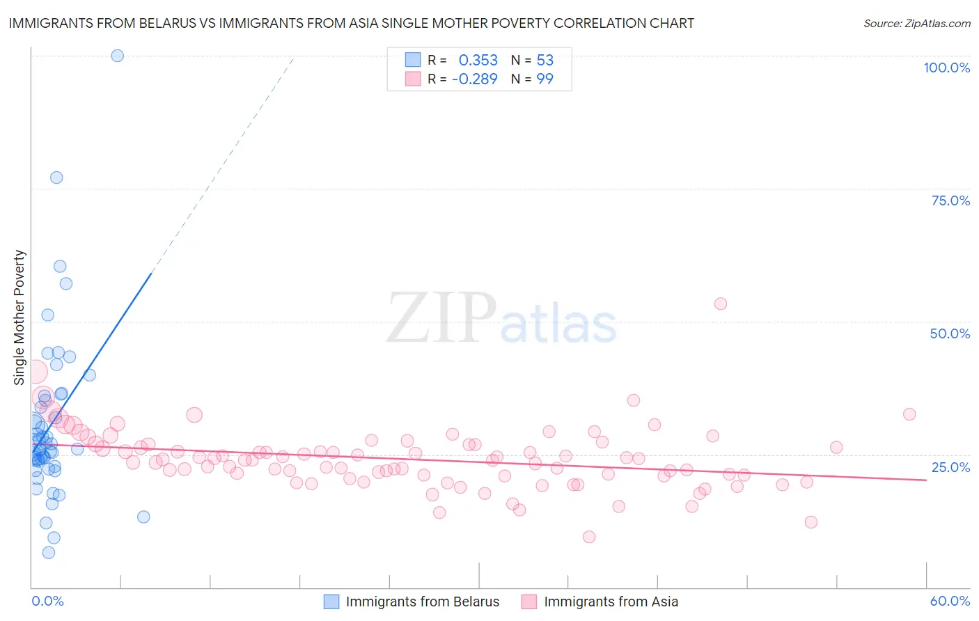 Immigrants from Belarus vs Immigrants from Asia Single Mother Poverty