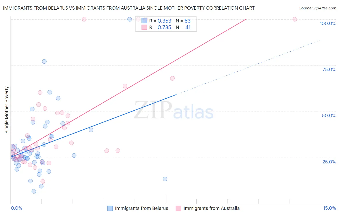 Immigrants from Belarus vs Immigrants from Australia Single Mother Poverty