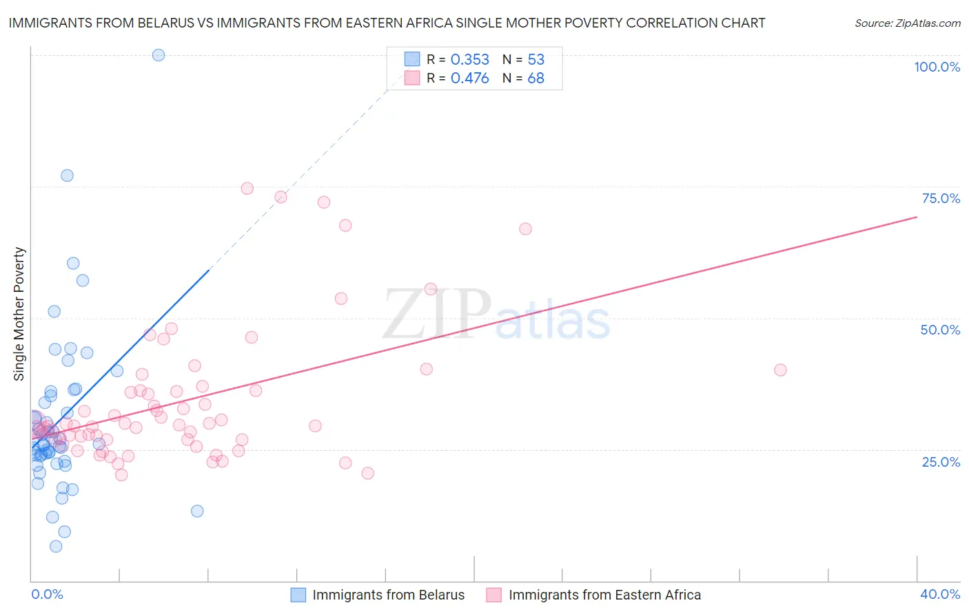 Immigrants from Belarus vs Immigrants from Eastern Africa Single Mother Poverty