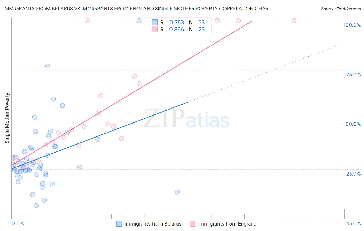 Immigrants from Belarus vs Immigrants from England Single Mother Poverty