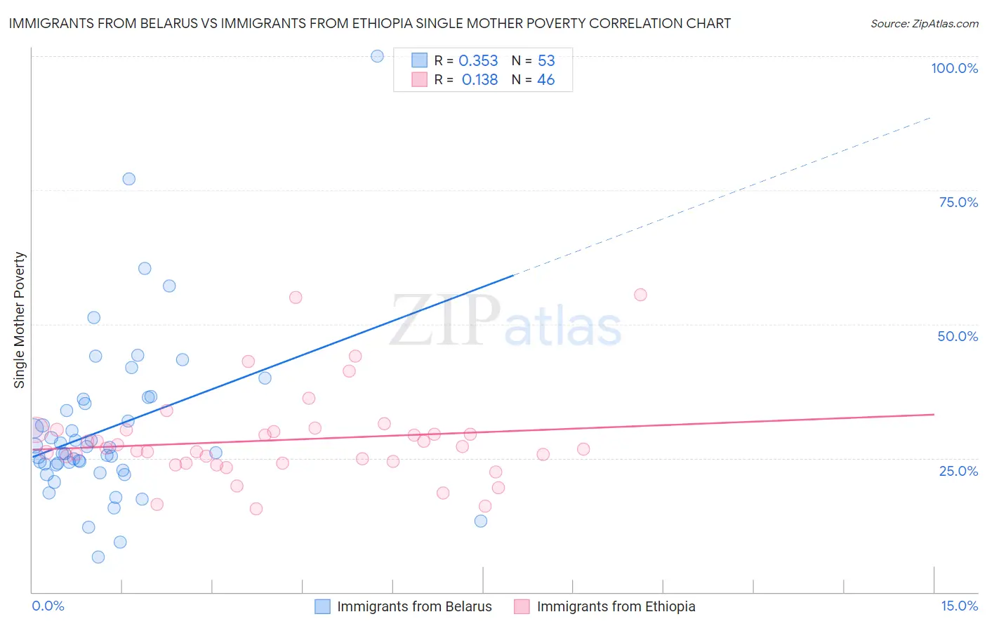 Immigrants from Belarus vs Immigrants from Ethiopia Single Mother Poverty