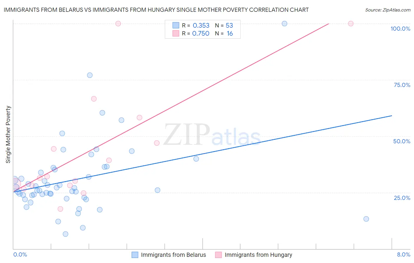 Immigrants from Belarus vs Immigrants from Hungary Single Mother Poverty