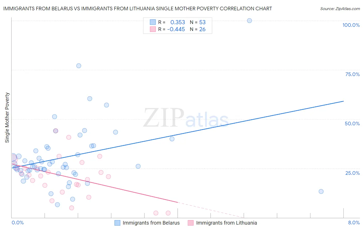 Immigrants from Belarus vs Immigrants from Lithuania Single Mother Poverty