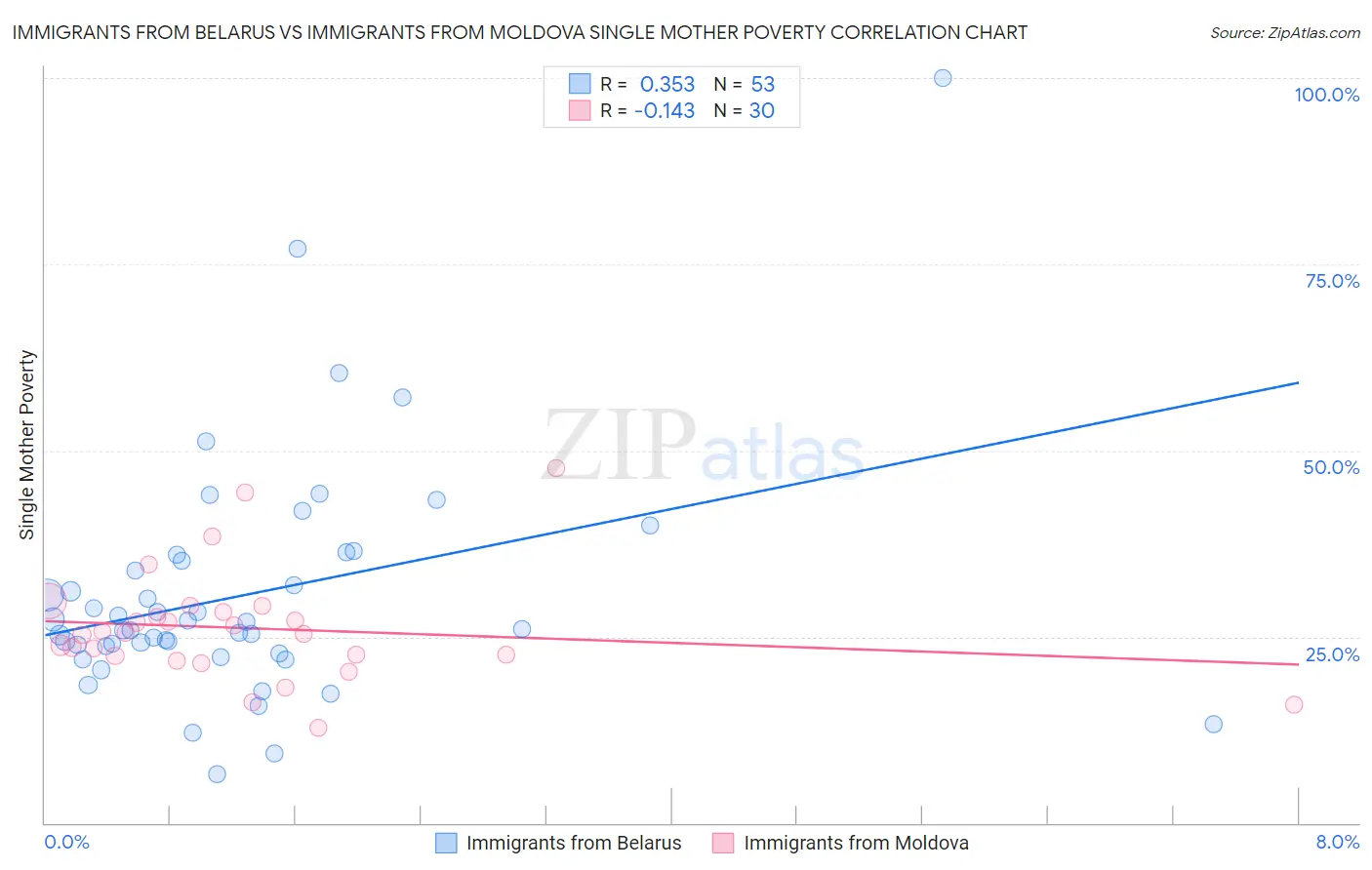Immigrants from Belarus vs Immigrants from Moldova Single Mother Poverty
