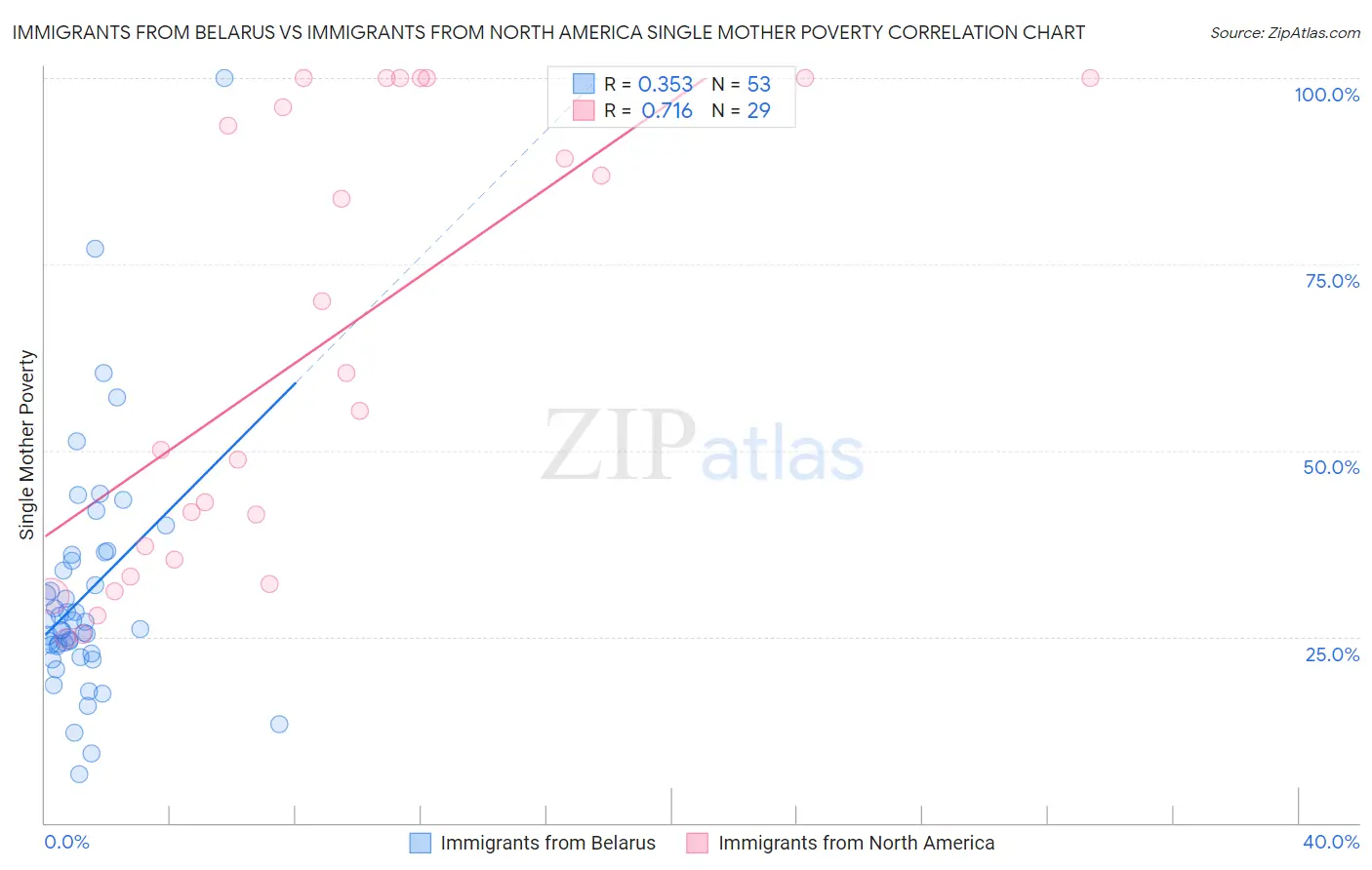 Immigrants from Belarus vs Immigrants from North America Single Mother Poverty