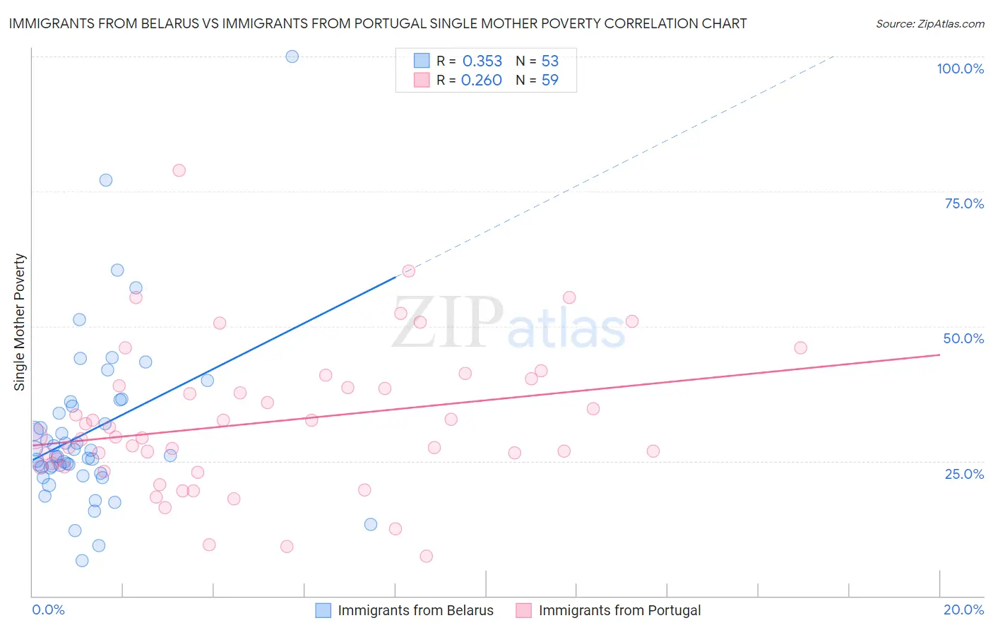 Immigrants from Belarus vs Immigrants from Portugal Single Mother Poverty