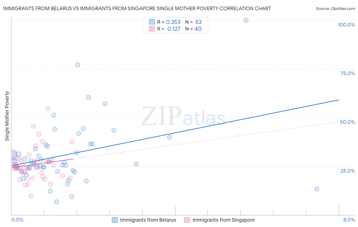 Immigrants from Belarus vs Immigrants from Singapore Single Mother Poverty