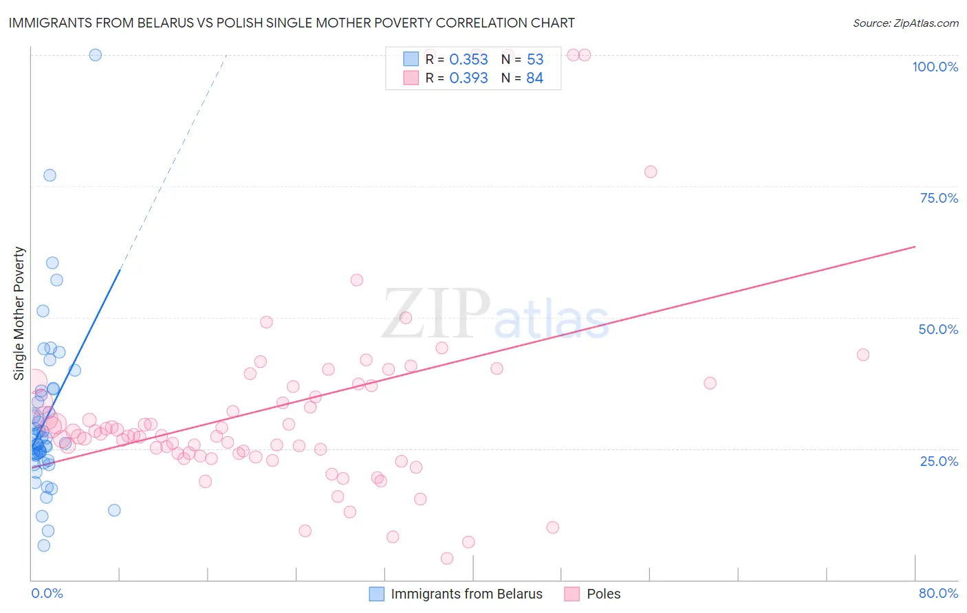 Immigrants from Belarus vs Polish Single Mother Poverty