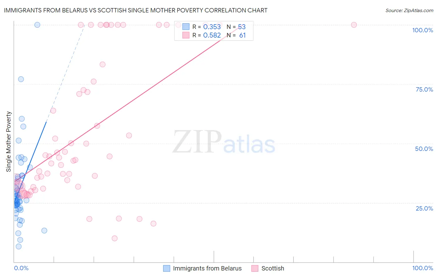 Immigrants from Belarus vs Scottish Single Mother Poverty