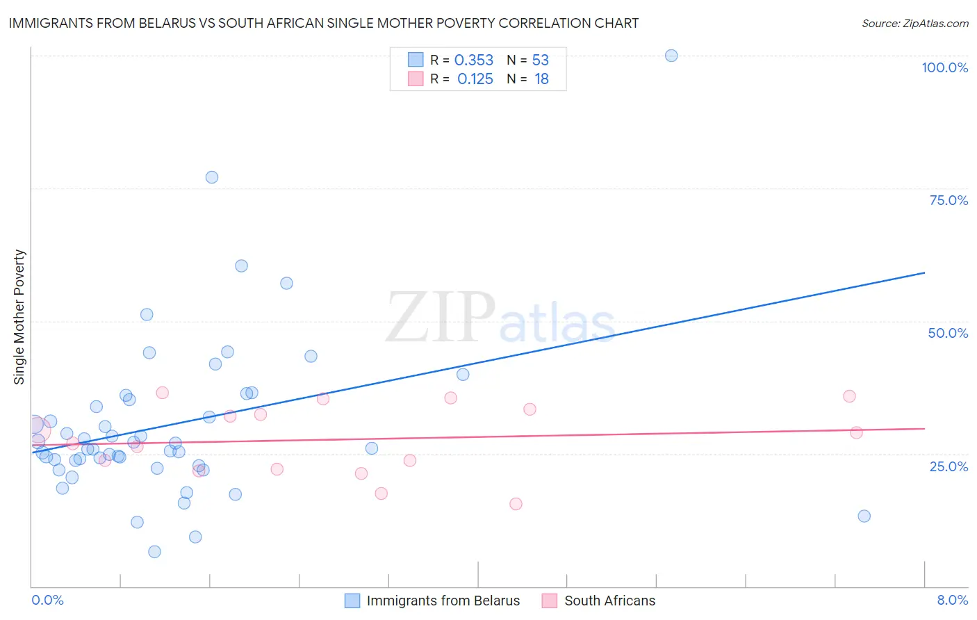 Immigrants from Belarus vs South African Single Mother Poverty