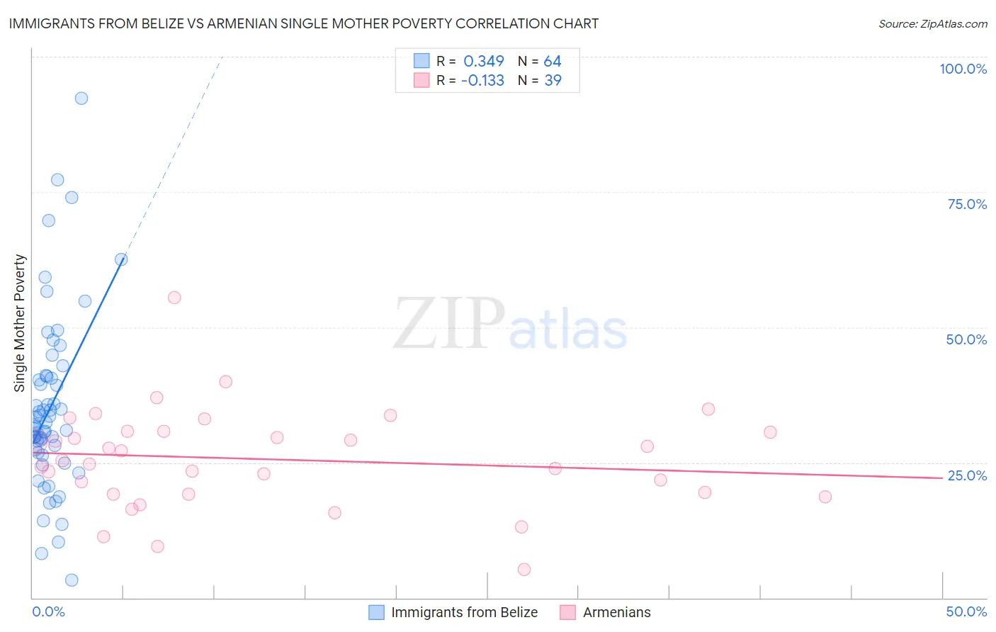 Immigrants from Belize vs Armenian Single Mother Poverty