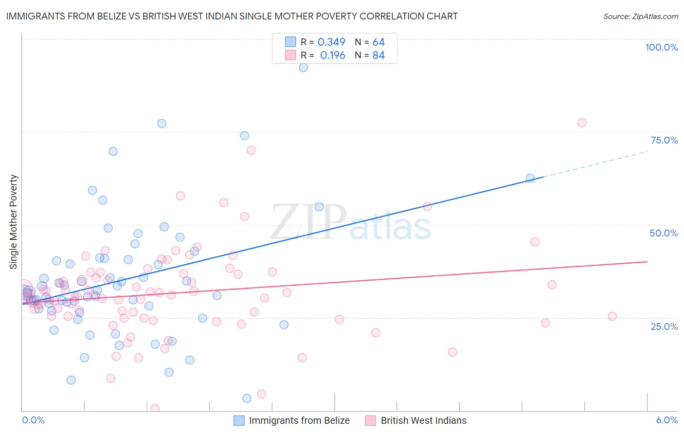 Immigrants from Belize vs British West Indian Single Mother Poverty