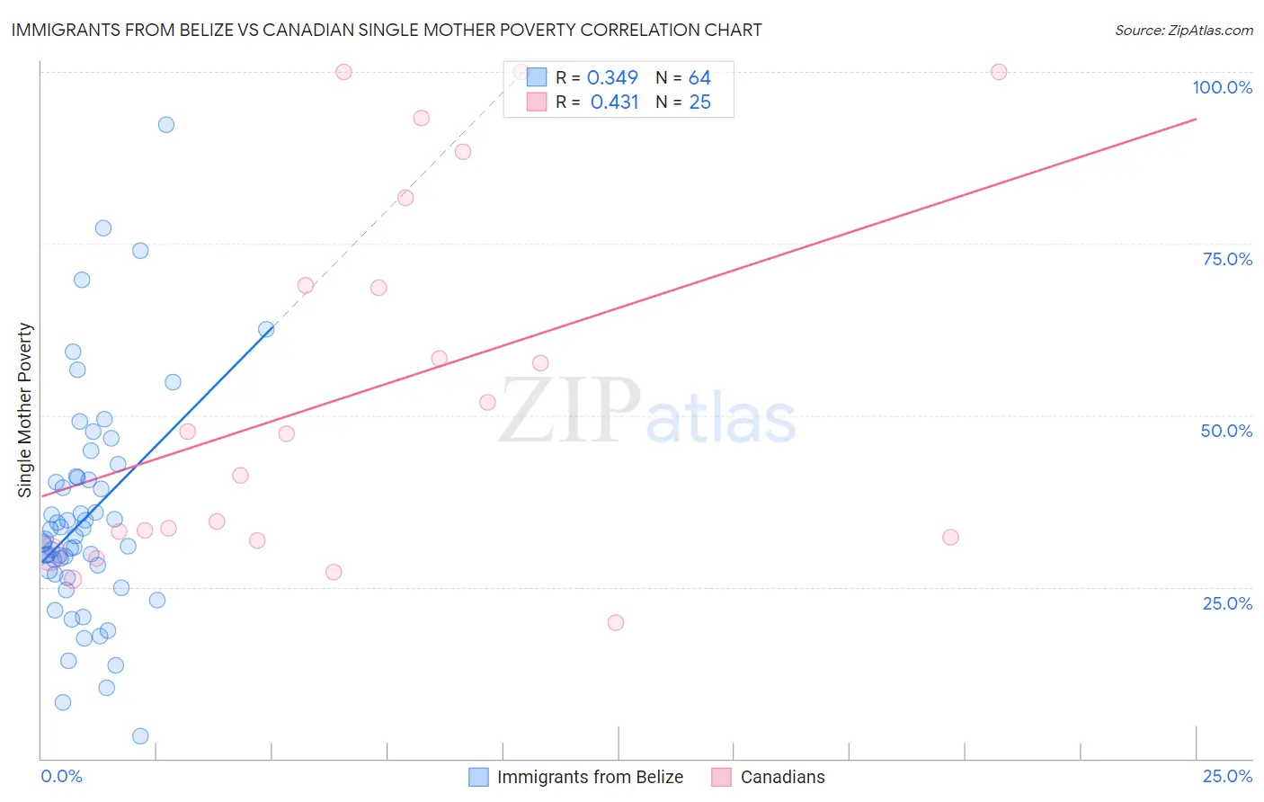 Immigrants from Belize vs Canadian Single Mother Poverty