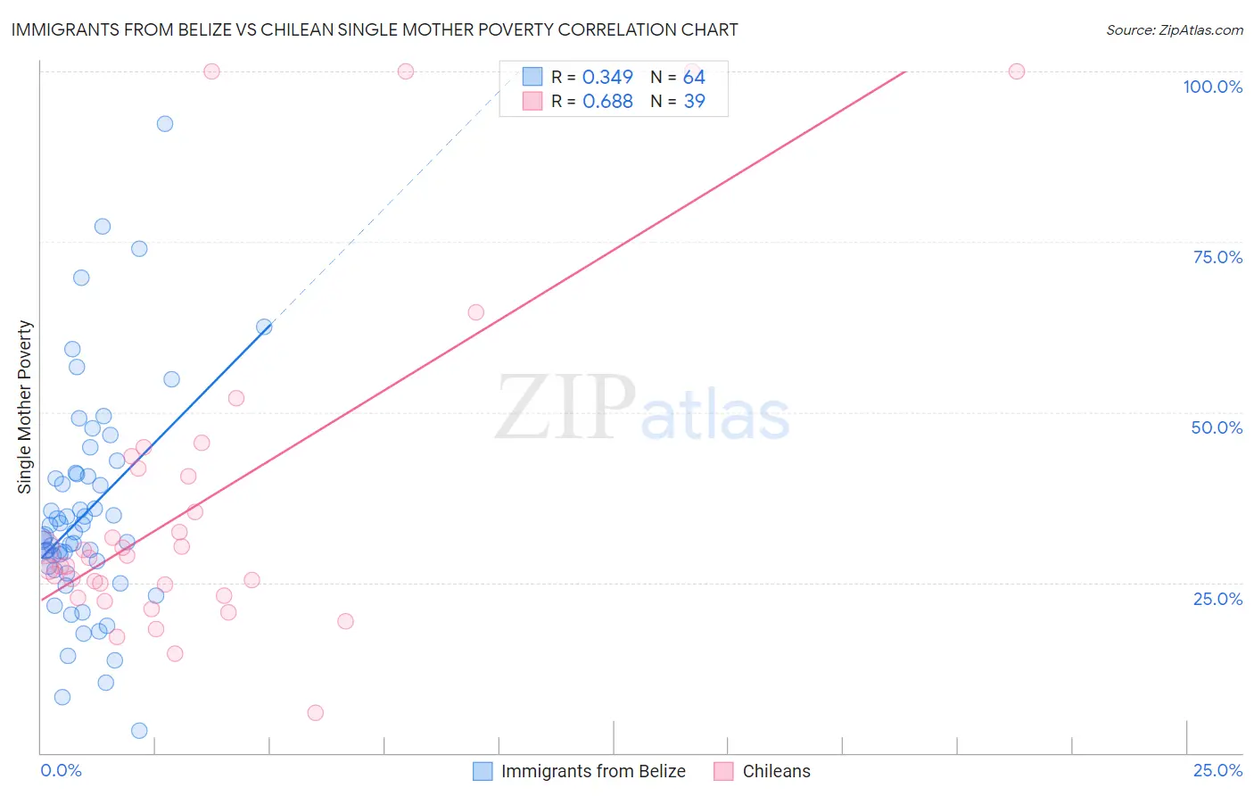 Immigrants from Belize vs Chilean Single Mother Poverty