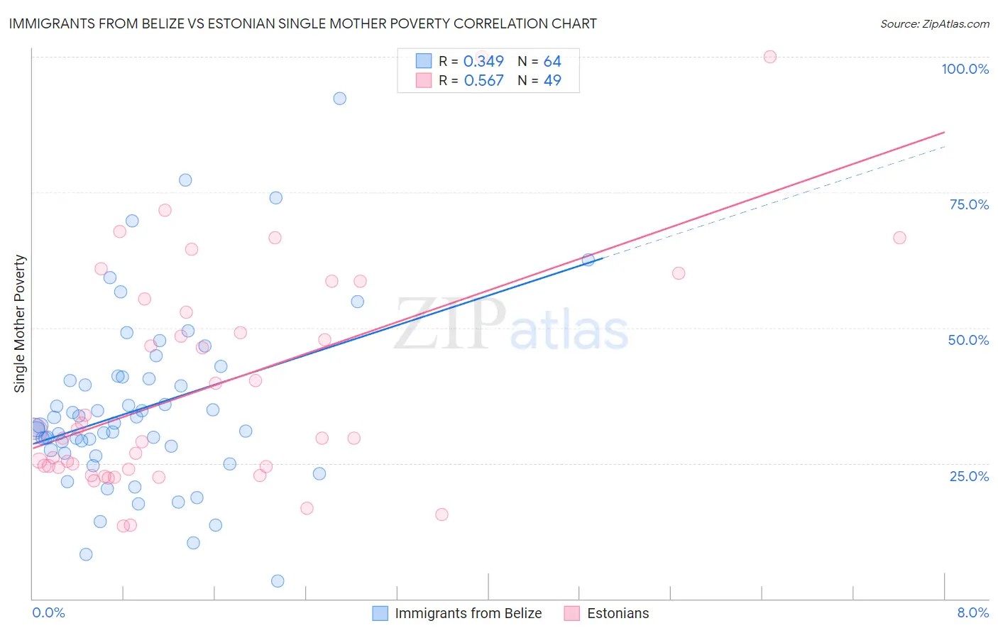 Immigrants from Belize vs Estonian Single Mother Poverty