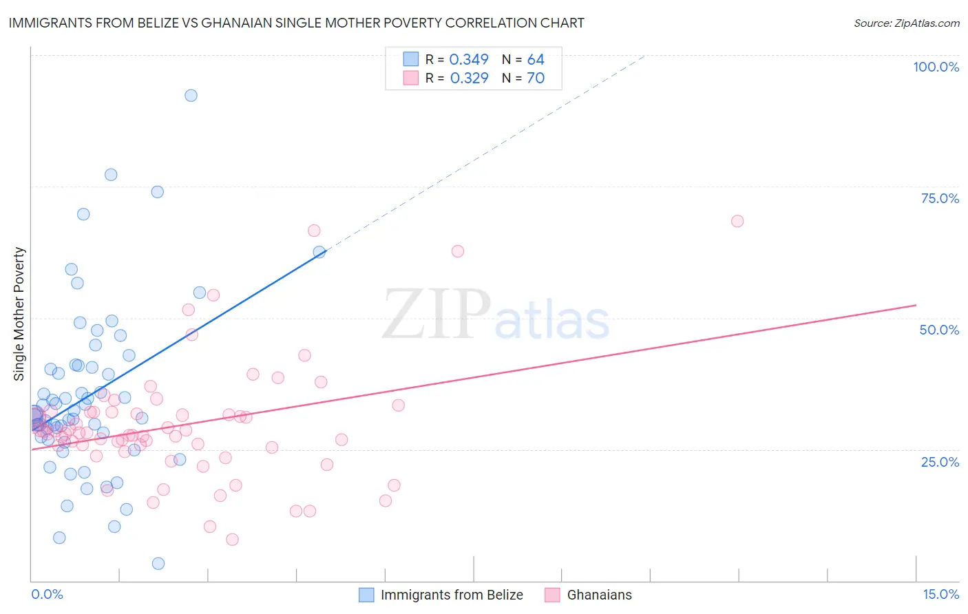 Immigrants from Belize vs Ghanaian Single Mother Poverty