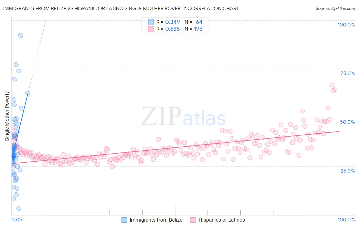 Immigrants from Belize vs Hispanic or Latino Single Mother Poverty