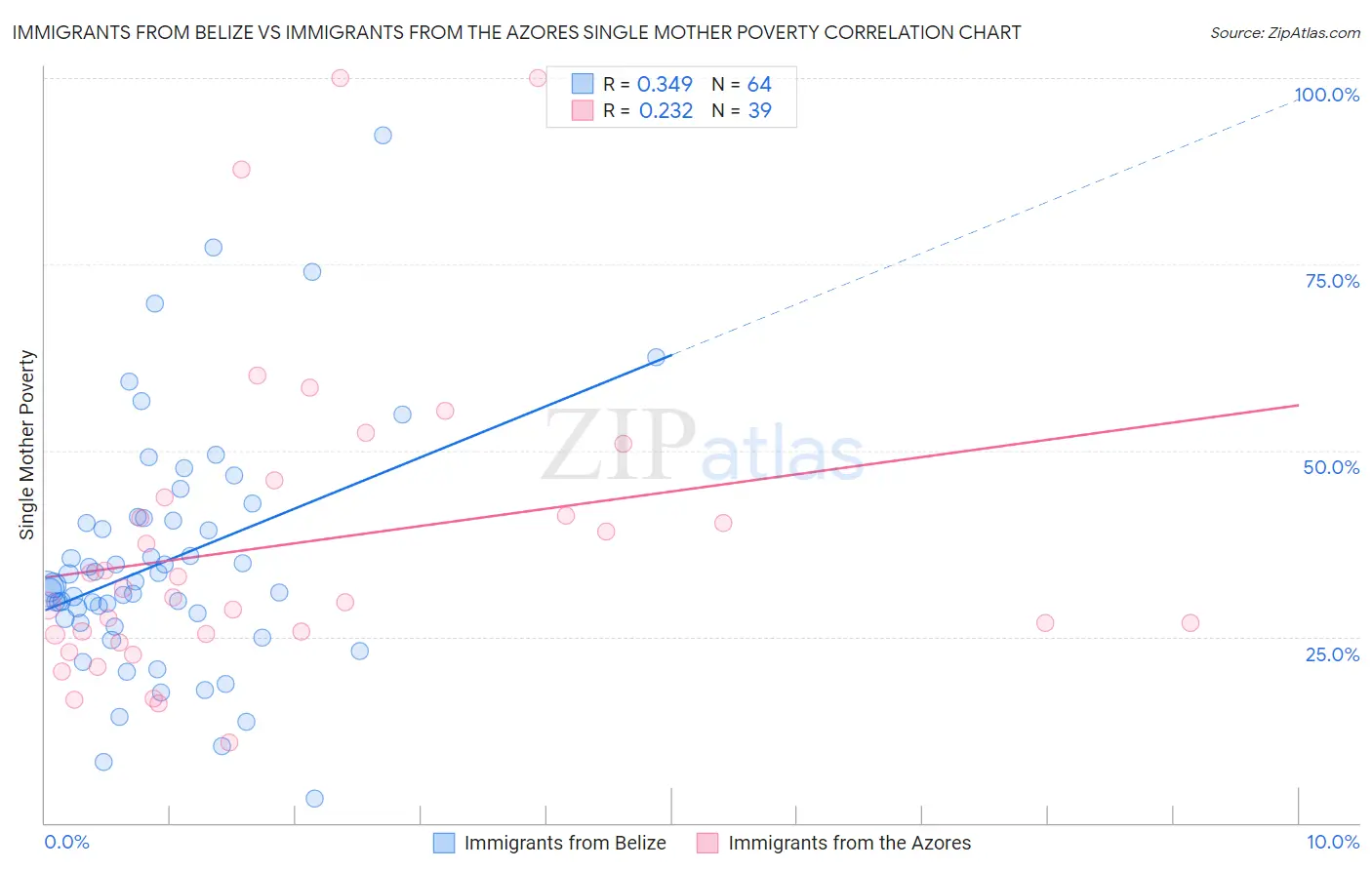 Immigrants from Belize vs Immigrants from the Azores Single Mother Poverty