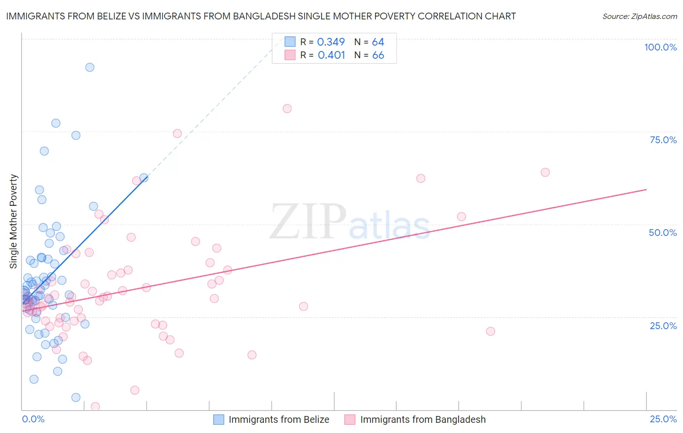 Immigrants from Belize vs Immigrants from Bangladesh Single Mother Poverty