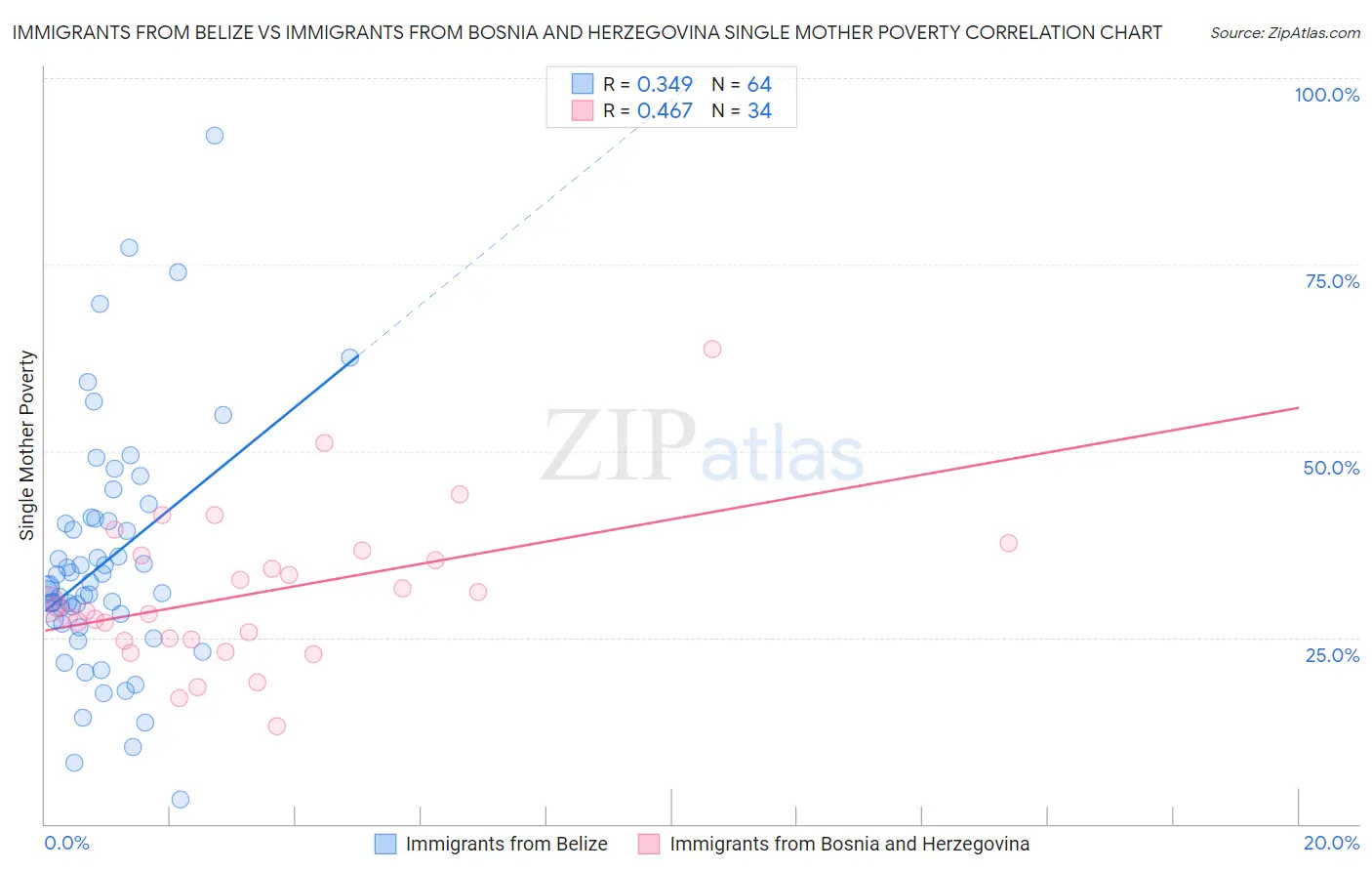 Immigrants from Belize vs Immigrants from Bosnia and Herzegovina Single Mother Poverty