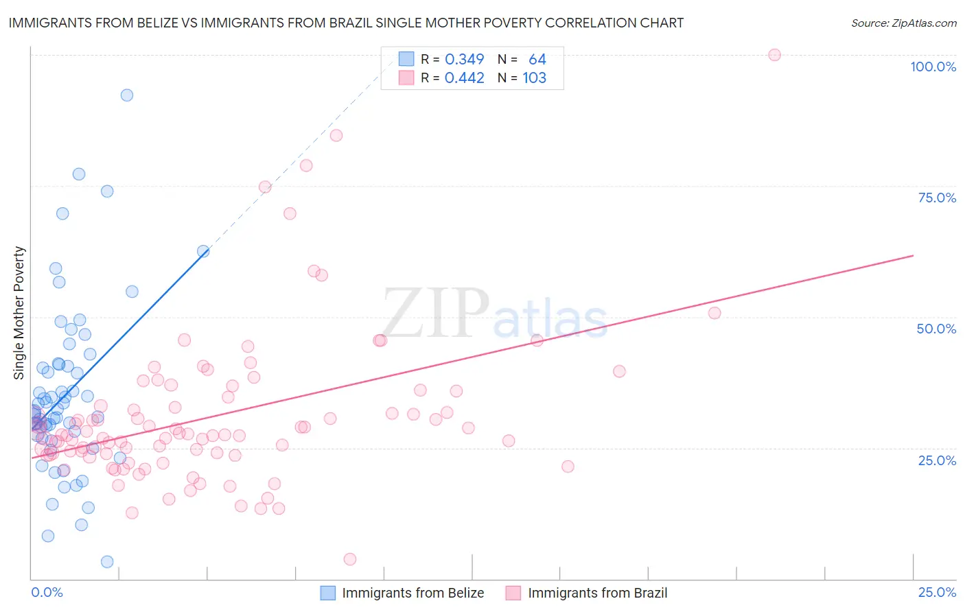 Immigrants from Belize vs Immigrants from Brazil Single Mother Poverty