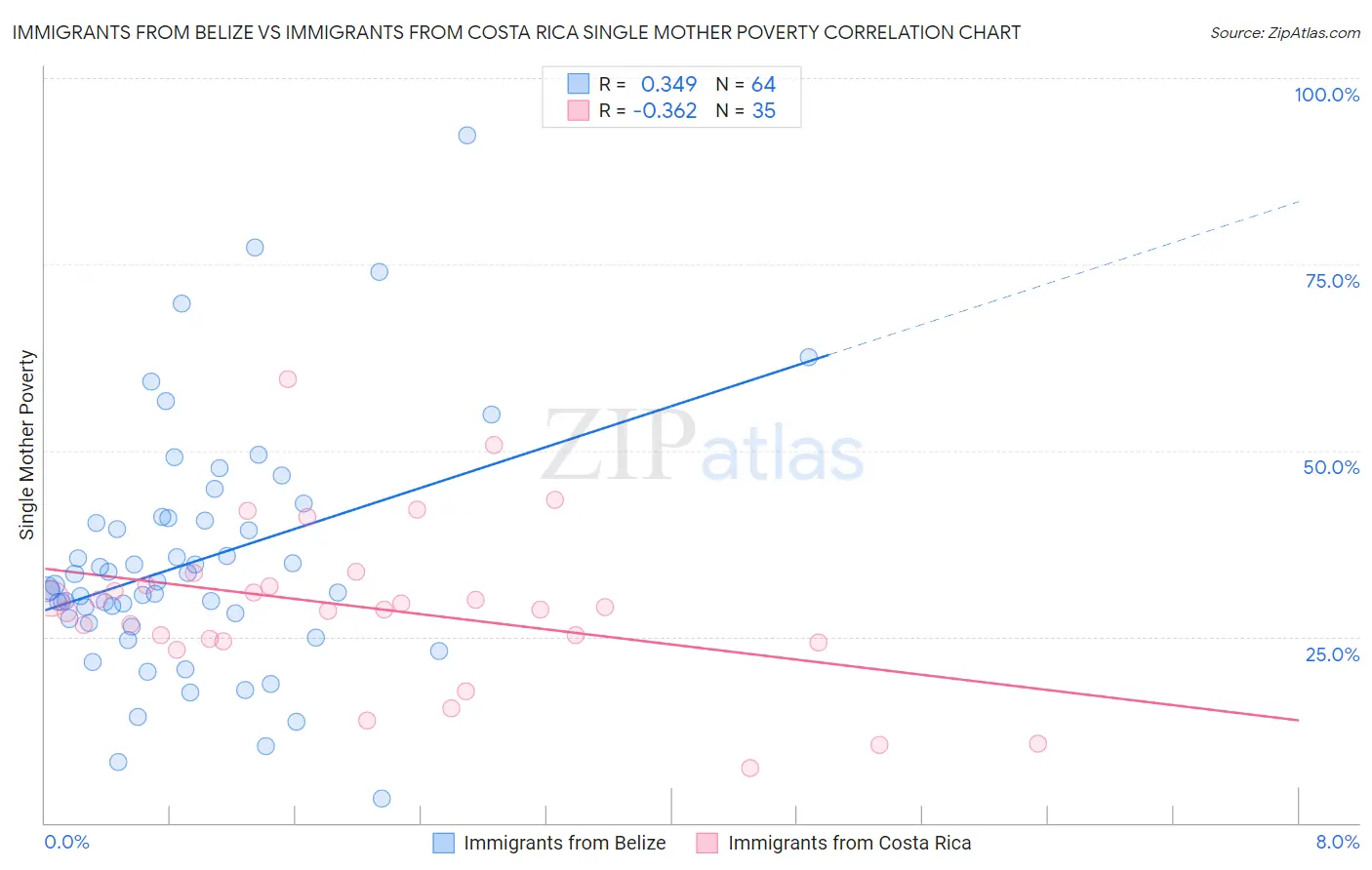 Immigrants from Belize vs Immigrants from Costa Rica Single Mother Poverty