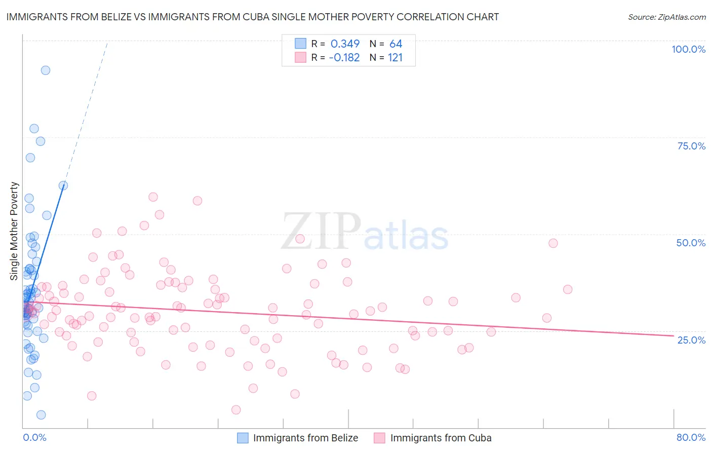 Immigrants from Belize vs Immigrants from Cuba Single Mother Poverty