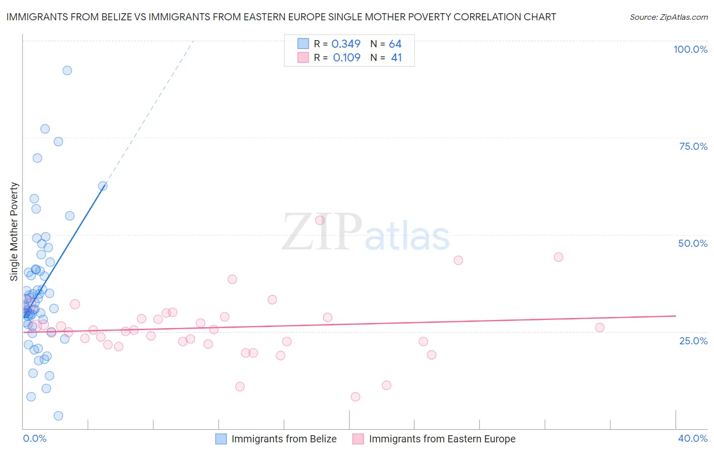 Immigrants from Belize vs Immigrants from Eastern Europe Single Mother Poverty
