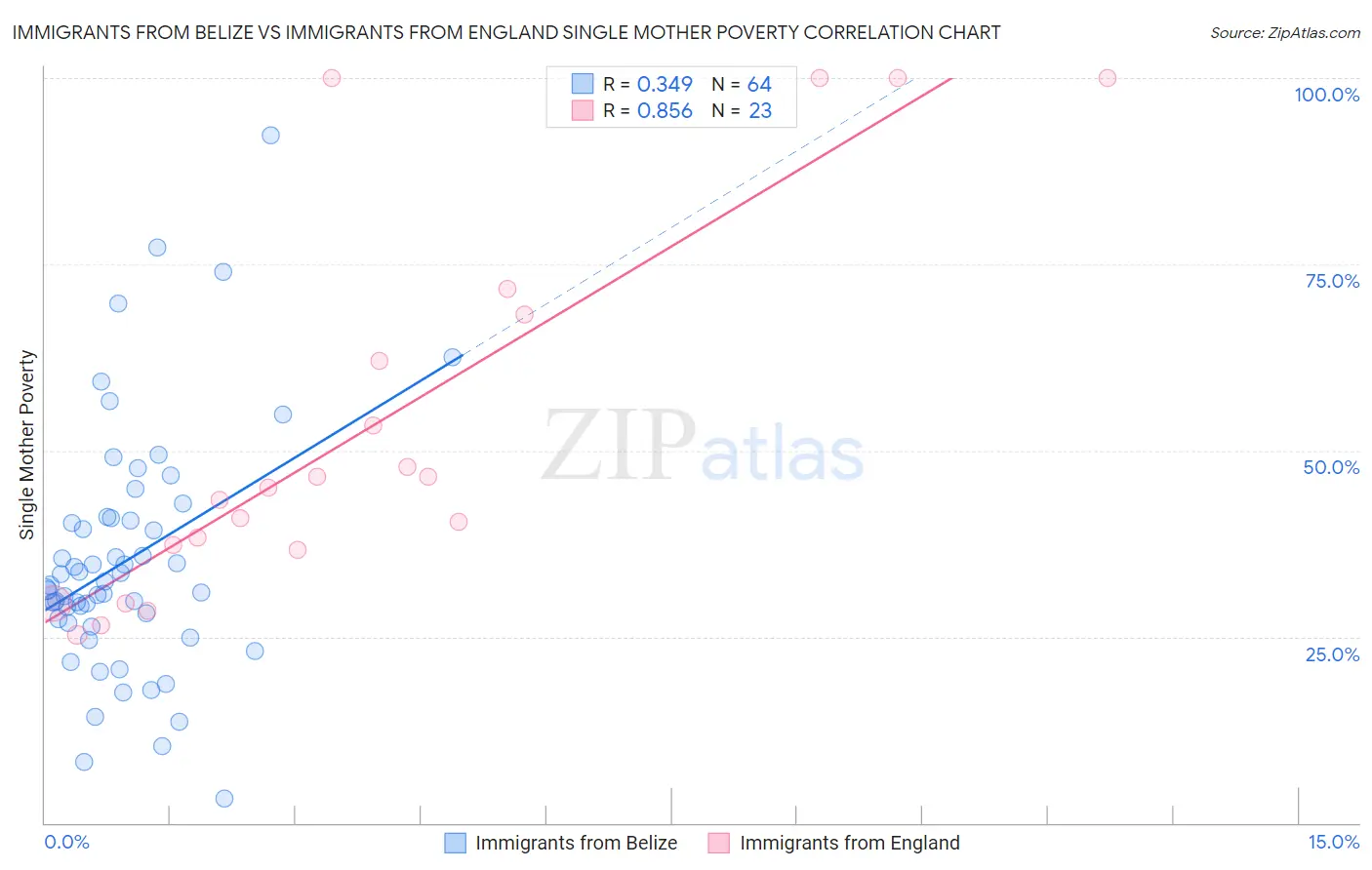 Immigrants from Belize vs Immigrants from England Single Mother Poverty