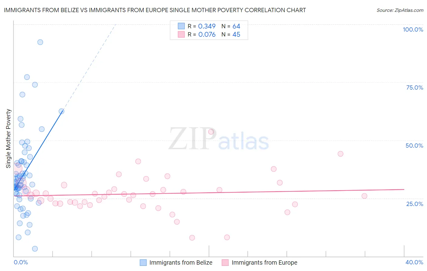 Immigrants from Belize vs Immigrants from Europe Single Mother Poverty