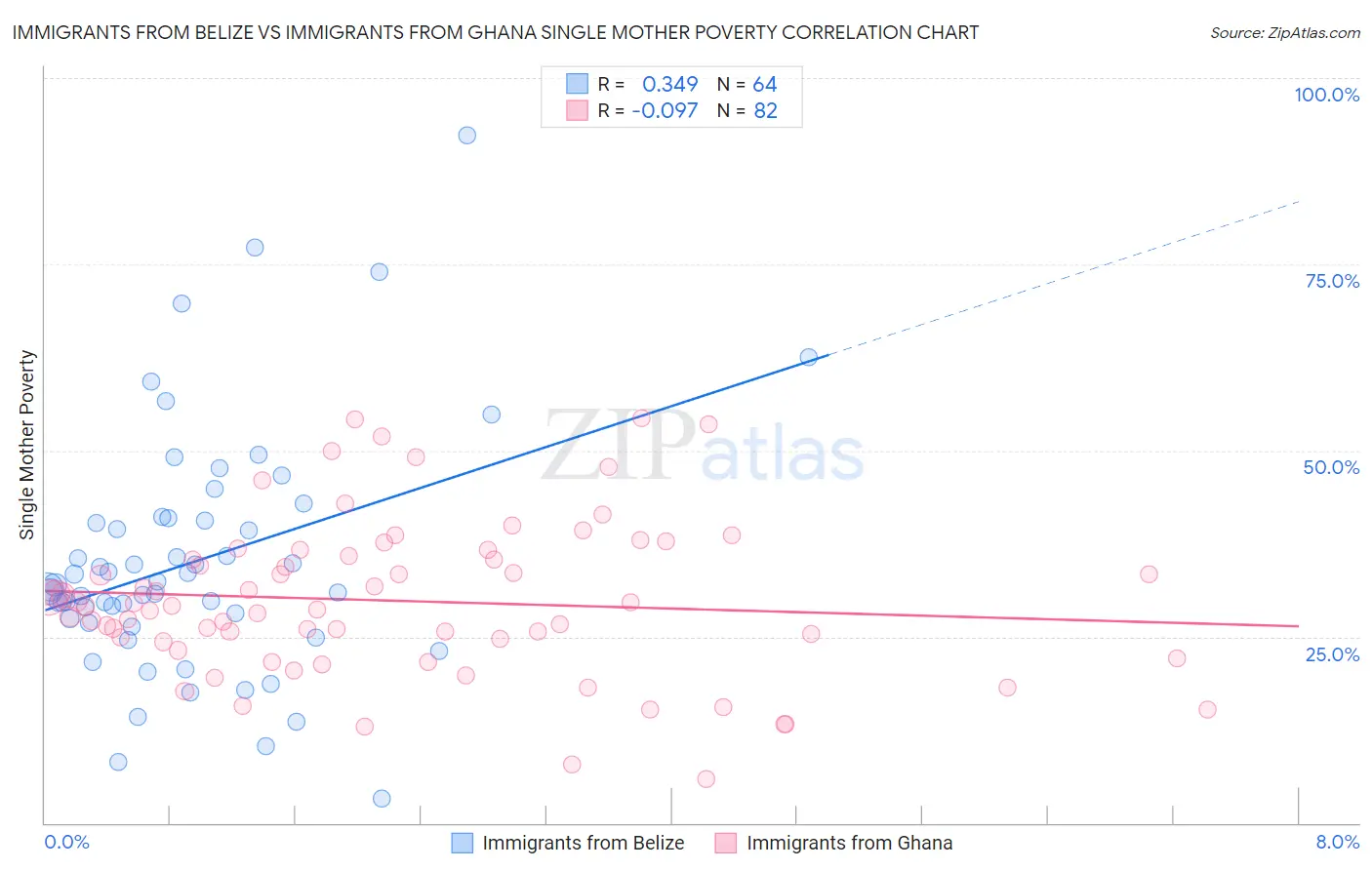 Immigrants from Belize vs Immigrants from Ghana Single Mother Poverty