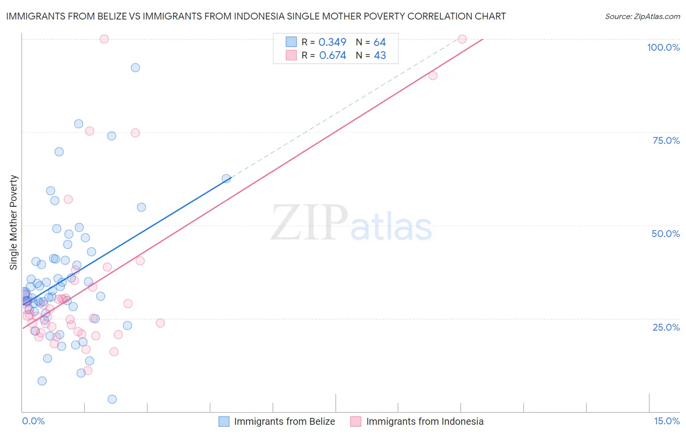 Immigrants from Belize vs Immigrants from Indonesia Single Mother Poverty