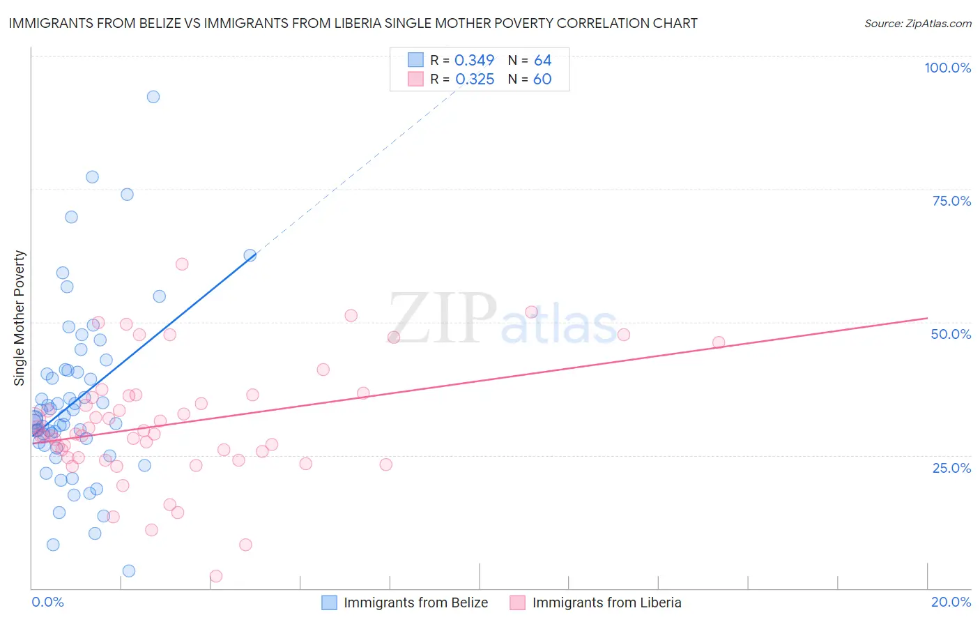 Immigrants from Belize vs Immigrants from Liberia Single Mother Poverty