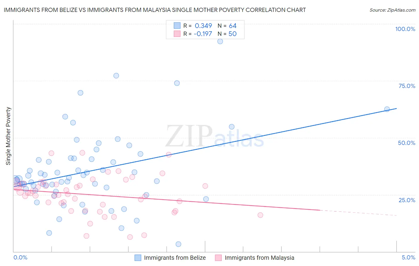 Immigrants from Belize vs Immigrants from Malaysia Single Mother Poverty