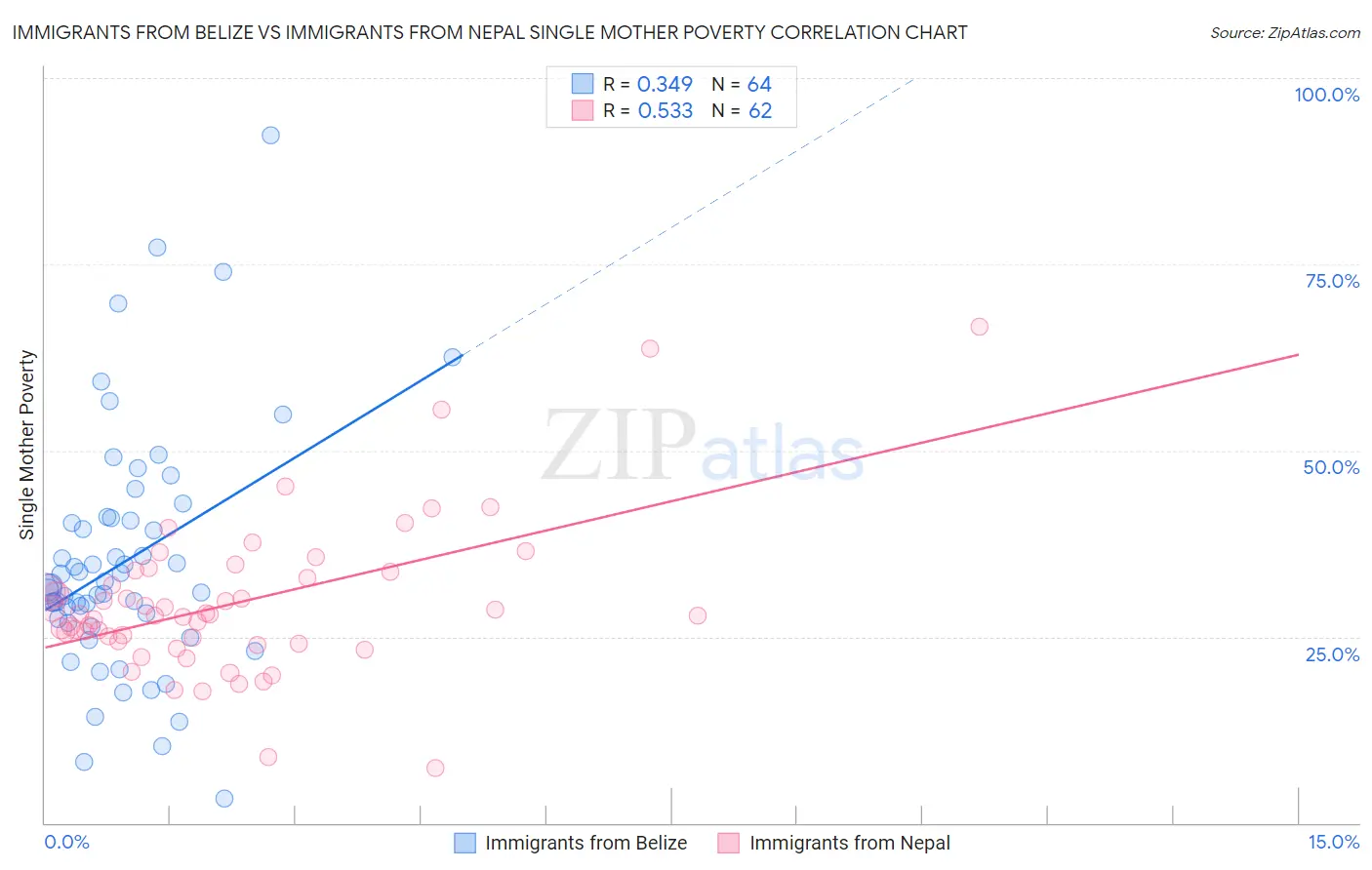 Immigrants from Belize vs Immigrants from Nepal Single Mother Poverty