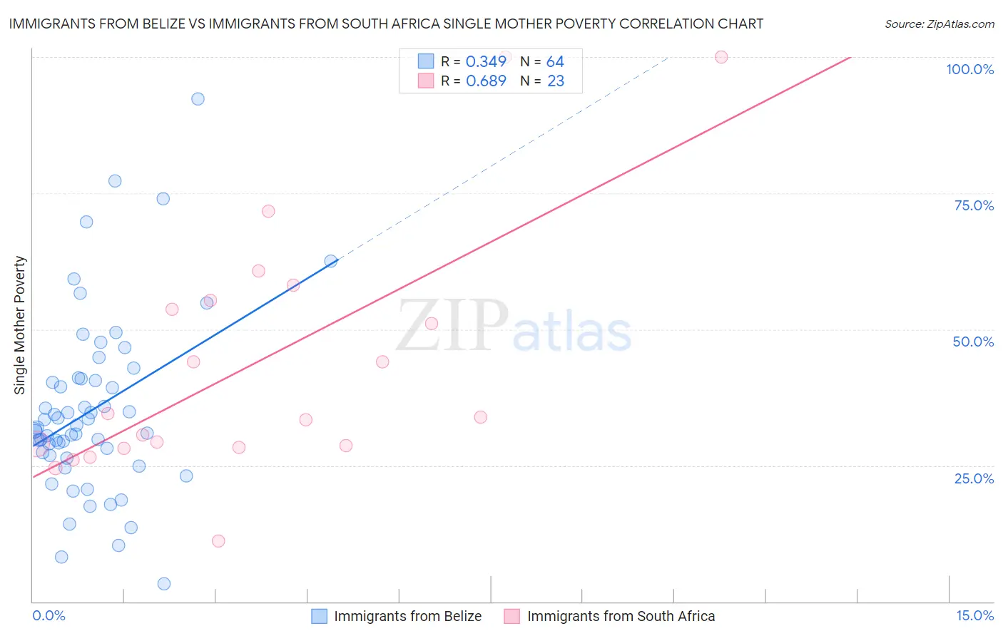 Immigrants from Belize vs Immigrants from South Africa Single Mother Poverty