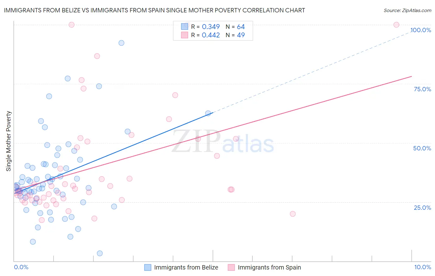 Immigrants from Belize vs Immigrants from Spain Single Mother Poverty