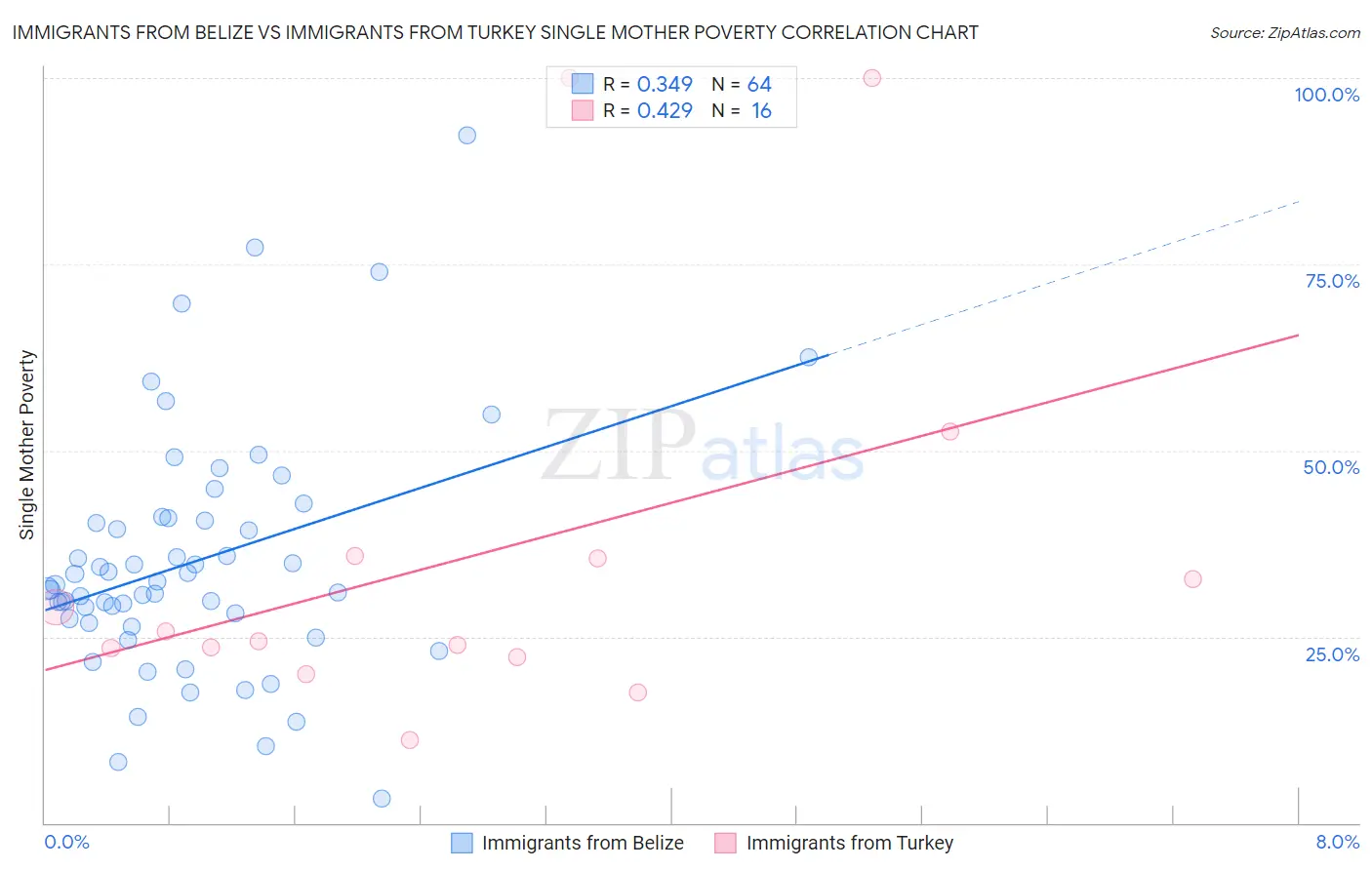 Immigrants from Belize vs Immigrants from Turkey Single Mother Poverty