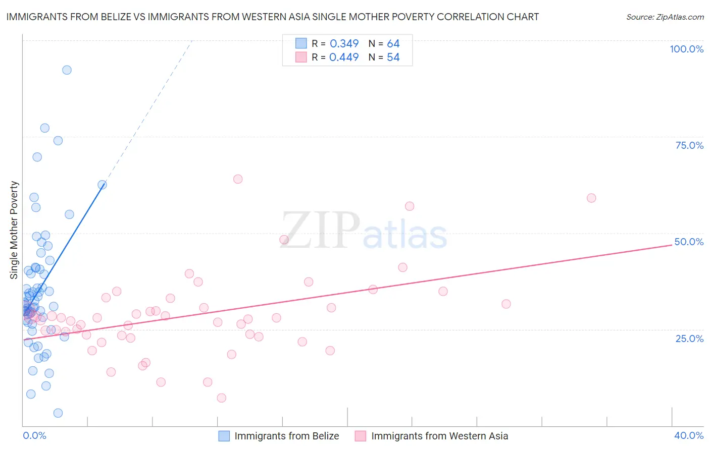 Immigrants from Belize vs Immigrants from Western Asia Single Mother Poverty