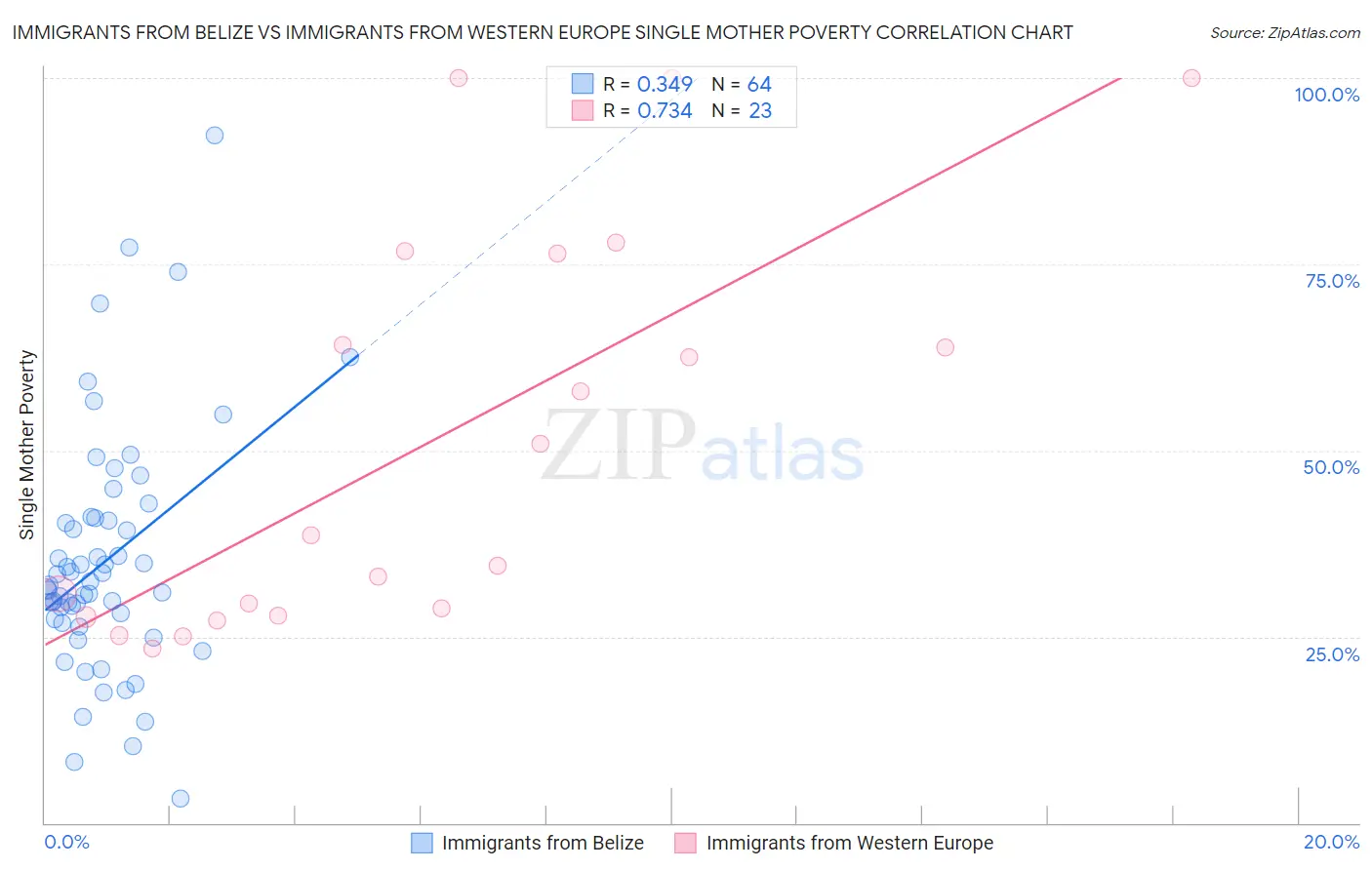 Immigrants from Belize vs Immigrants from Western Europe Single Mother Poverty
