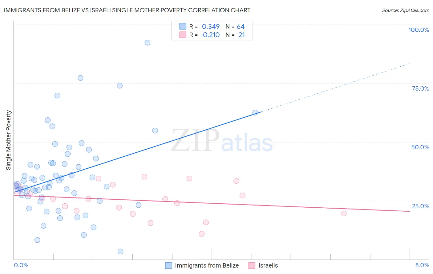 Immigrants from Belize vs Israeli Single Mother Poverty