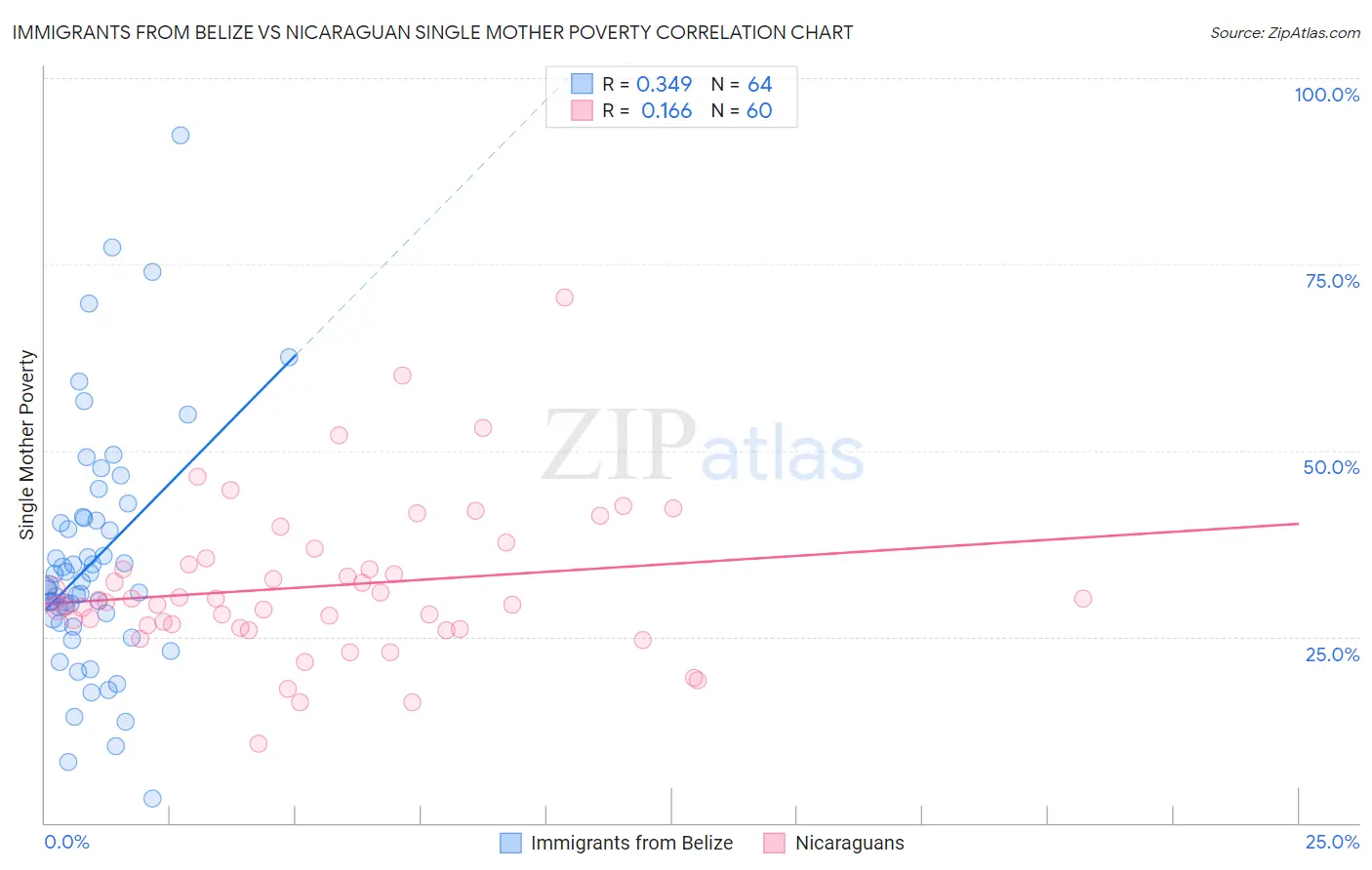 Immigrants from Belize vs Nicaraguan Single Mother Poverty