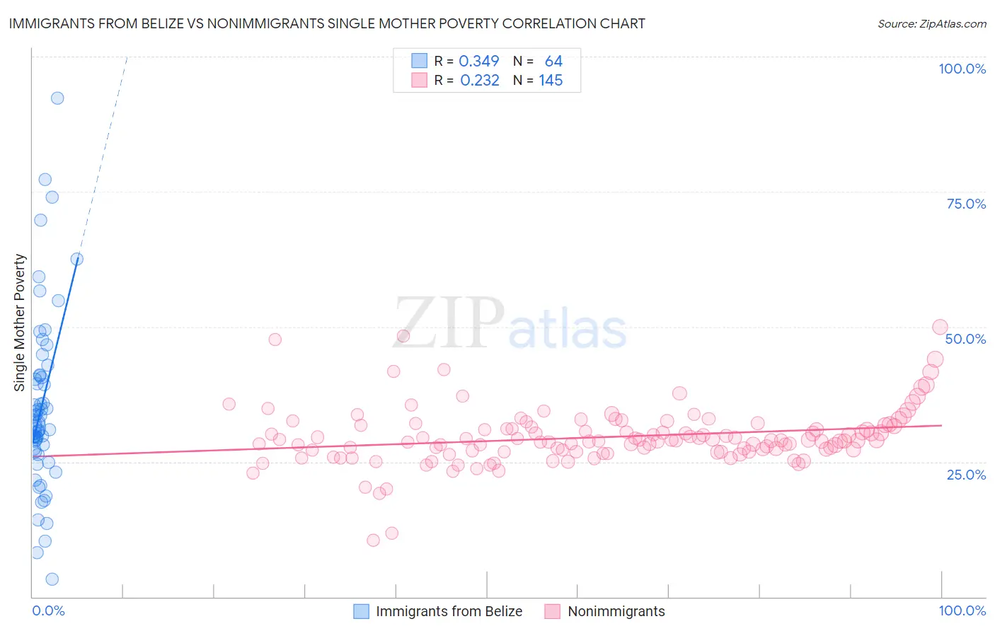 Immigrants from Belize vs Nonimmigrants Single Mother Poverty