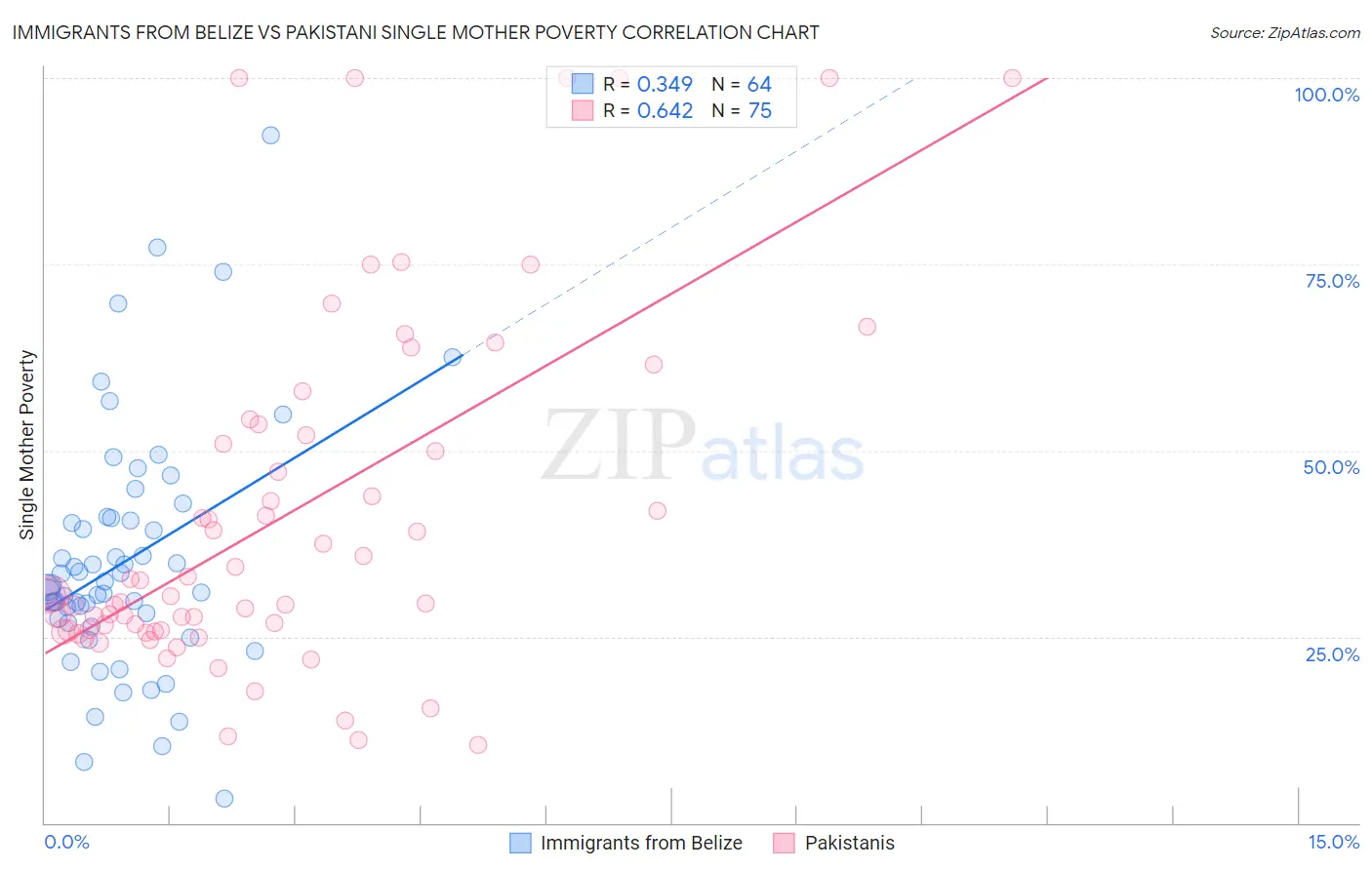 Immigrants from Belize vs Pakistani Single Mother Poverty