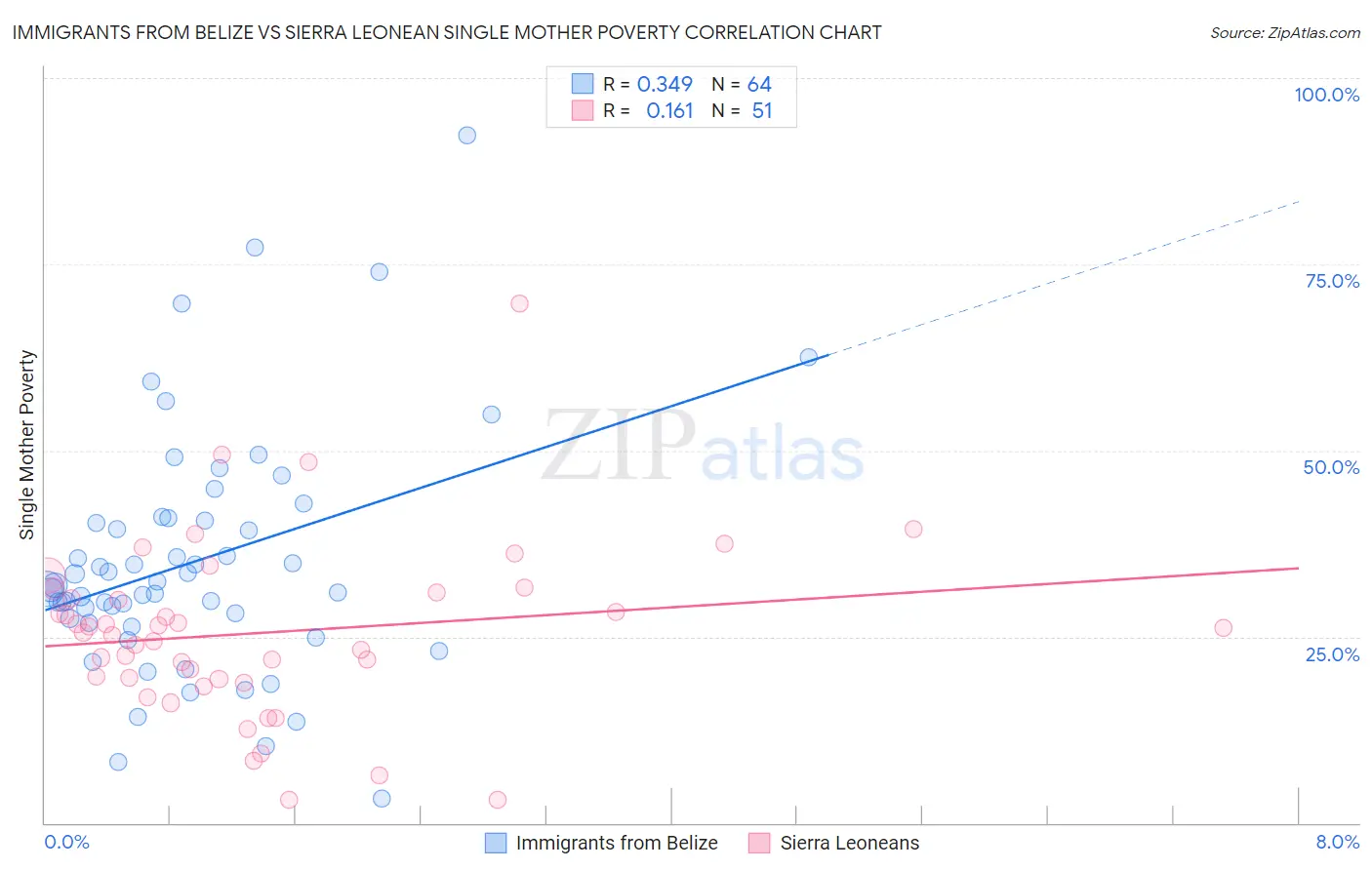 Immigrants from Belize vs Sierra Leonean Single Mother Poverty