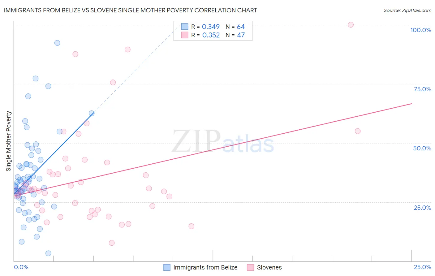 Immigrants from Belize vs Slovene Single Mother Poverty