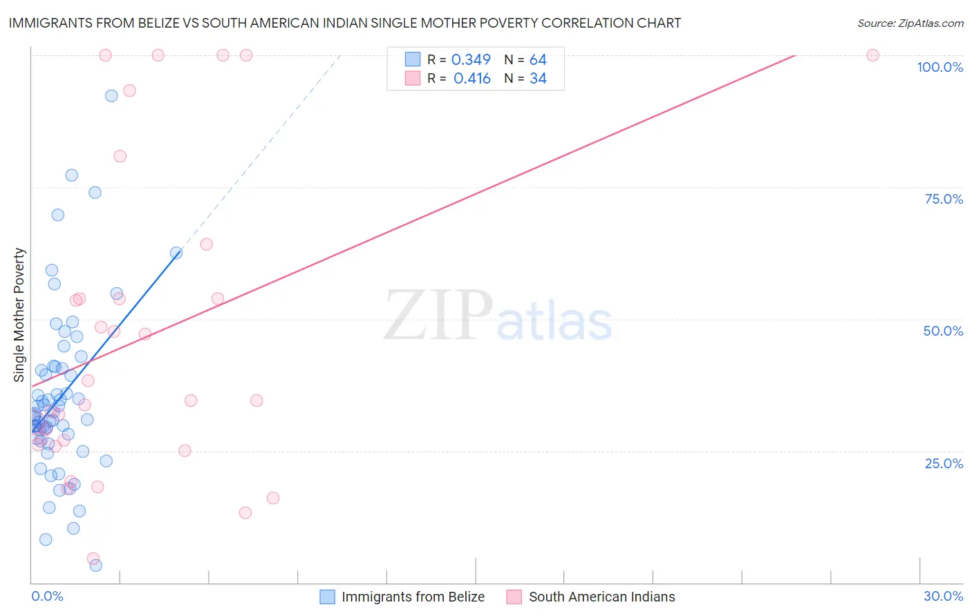 Immigrants from Belize vs South American Indian Single Mother Poverty